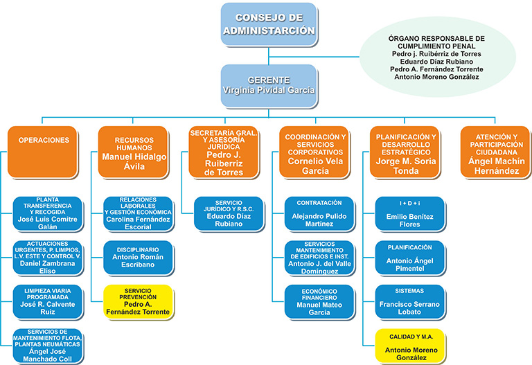 Organigrama Lipasam 2019