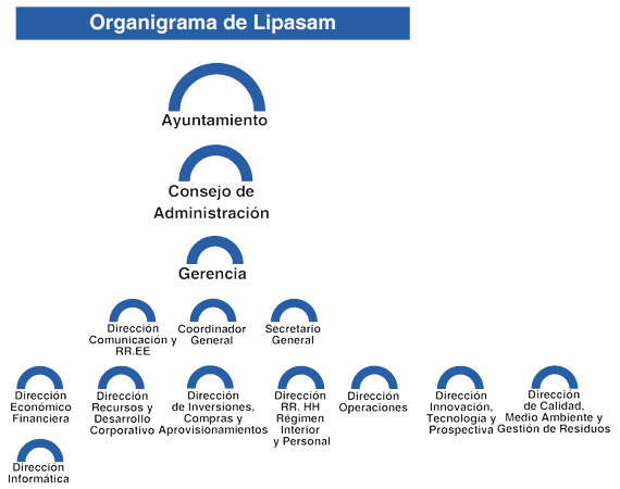 organigrama_lipasam.gif